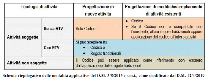 schema codice incendi